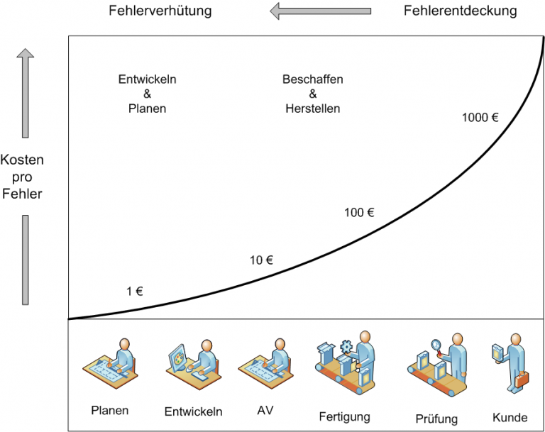 Fehlerkosten 10er Regel Zehnerregel (Rule of ten)