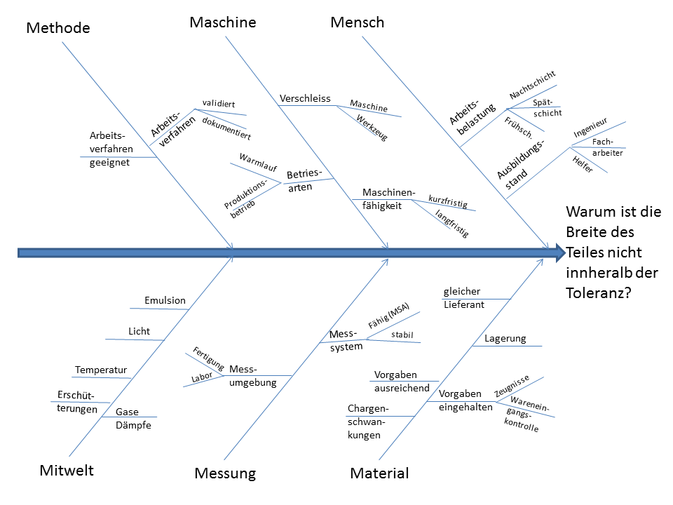Ishikawa Diagramm Vorlage Powerpoint