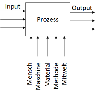 Prozess Input Output 20150924.png