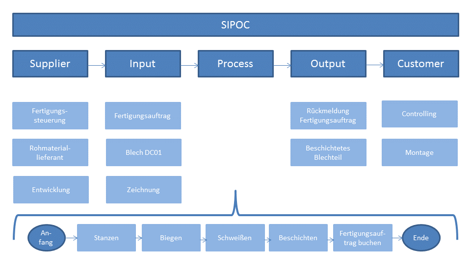 SIPOC Powerpoint Vorlage