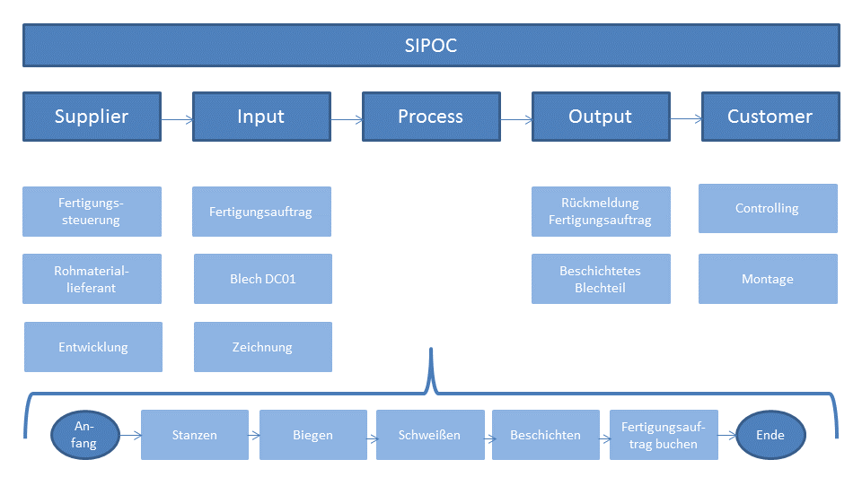 Was Ist Ein Sipoc Diagramm Beispiele Vorlage NMSMJK Was Ist Ein Sipoc Diagramm Beispiele Vorlage NMSMJK
