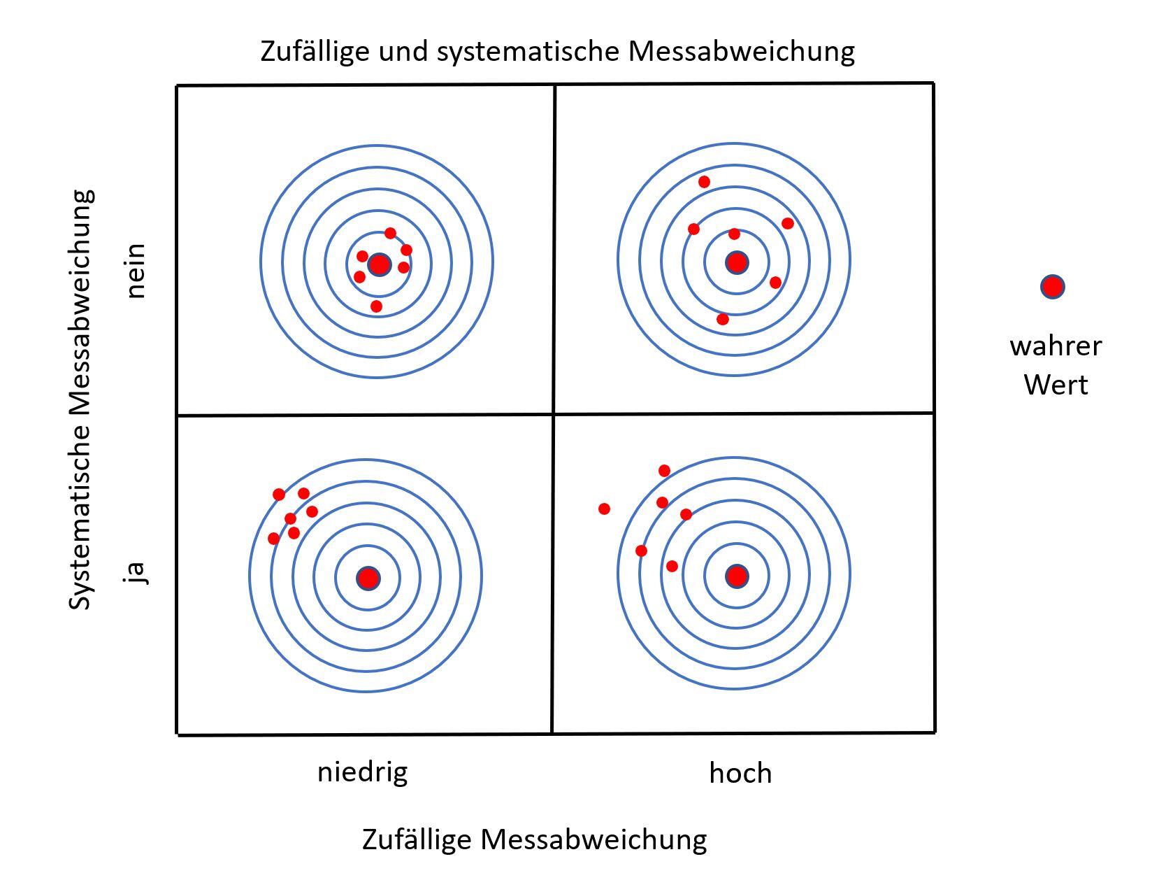 Systematische Messabweichung